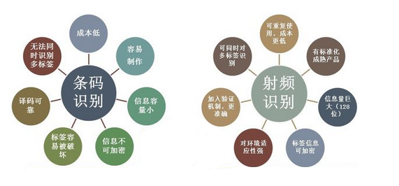 電子標(biāo)簽RFID對(duì)比條形碼七大特點(diǎn)